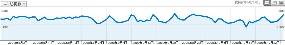 8至10月